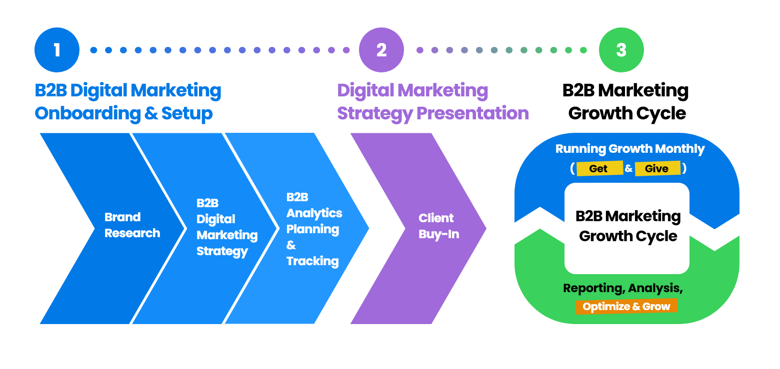 B2B Digital Marketing Process