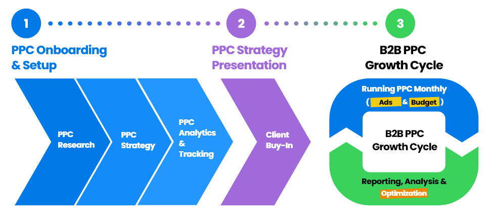 B2B PPC Agency | GoingClear