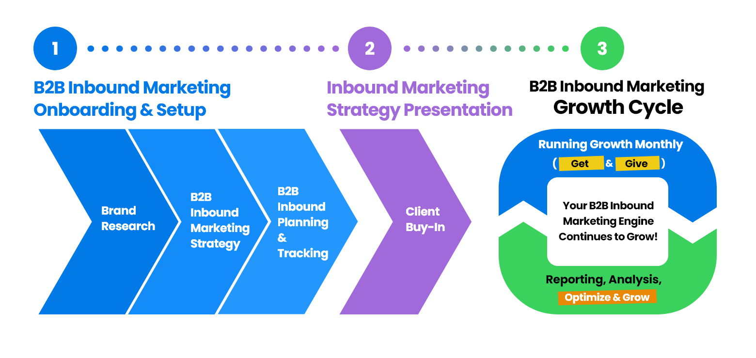 B2B Inbound Marketing Process