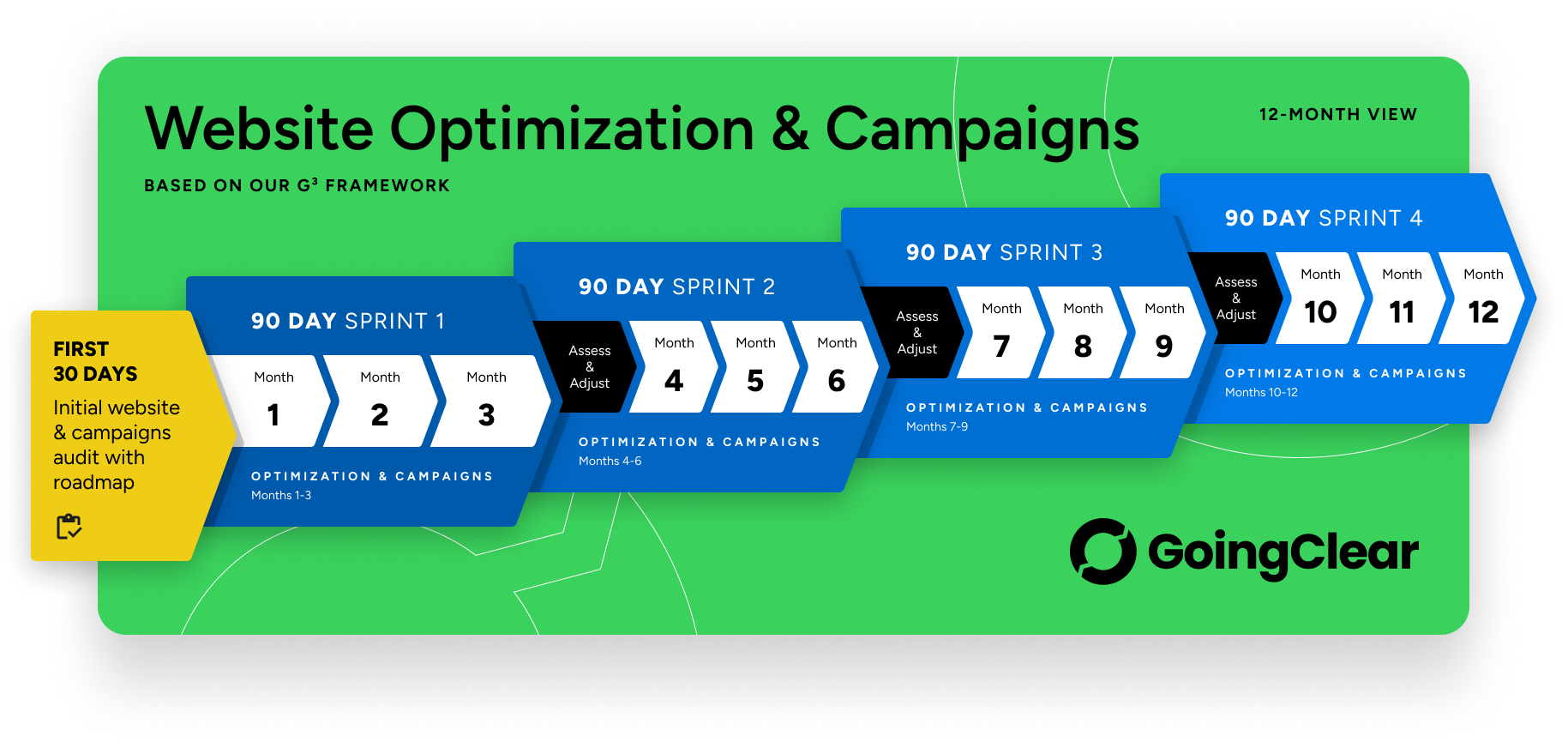 B2B Website Optimization Process