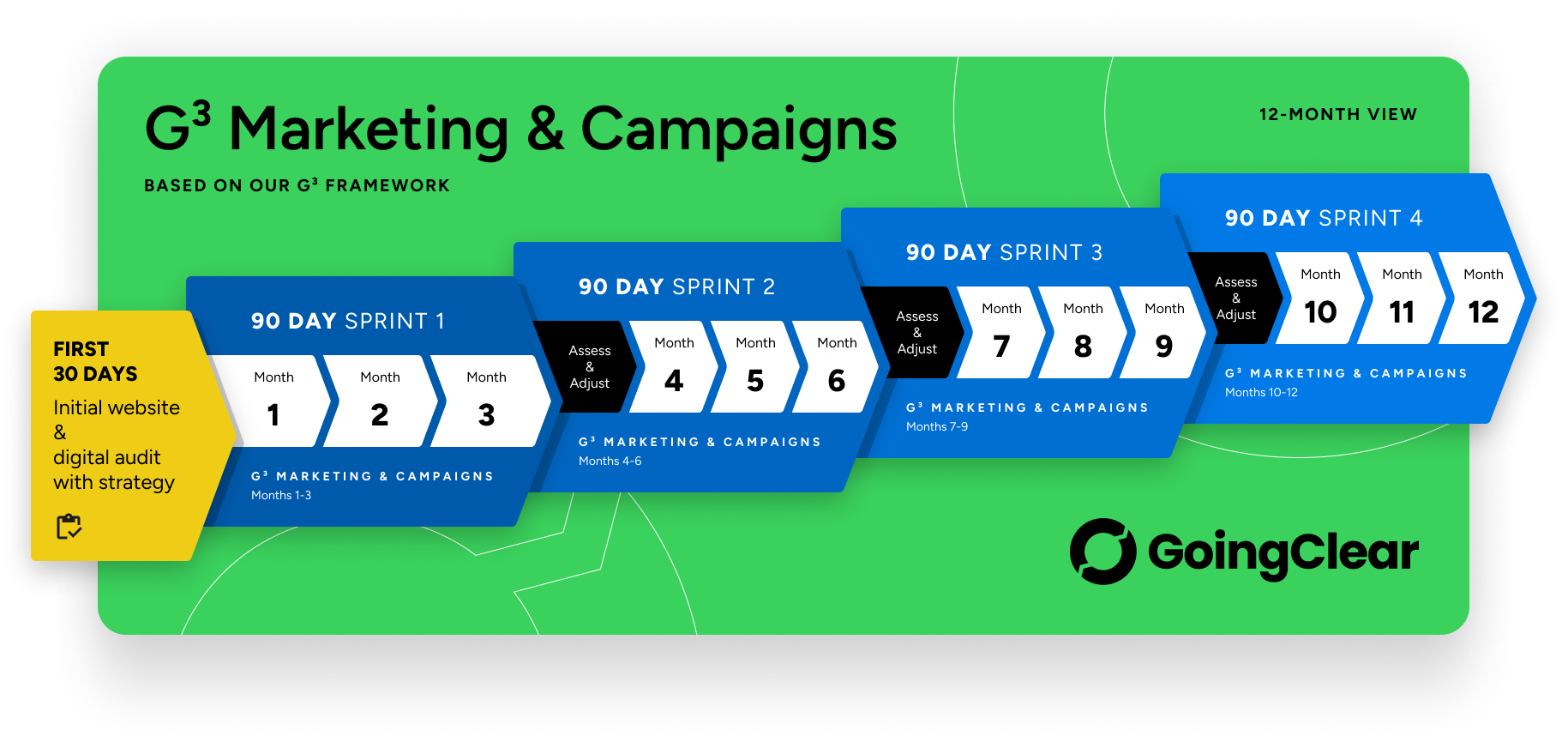 GoingClear G3 Marketing & Campaigns Process