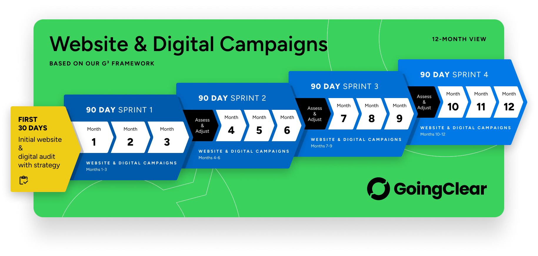 Website Campaigns Process as a Service